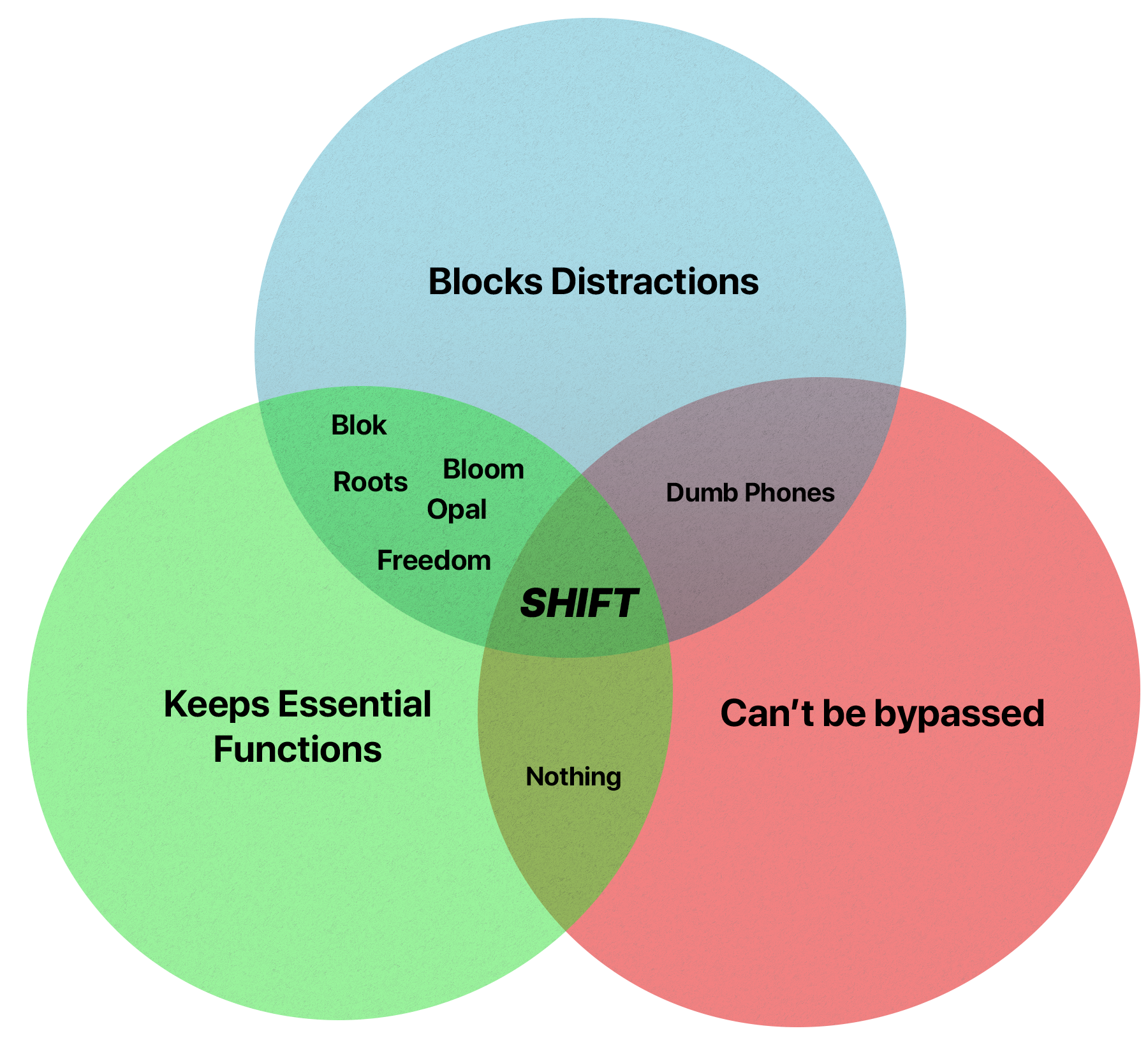 Venn diagram showing SHIFT as the only solution that blocks distractions, keeps essential functions, and can't be bypassed.